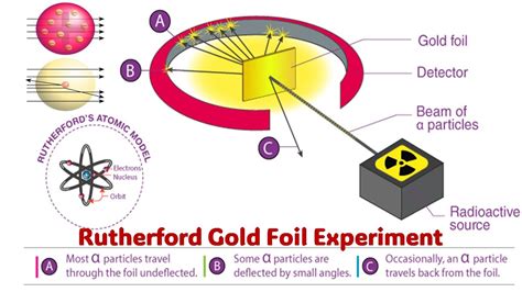 gold foil experiment results|Rutherford’s gold foil experiment (video) .
